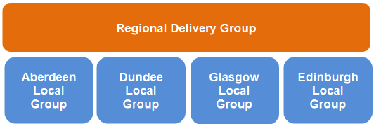 Figure 5: NMF Delivery groups Figure 5: NMF Delivery groups