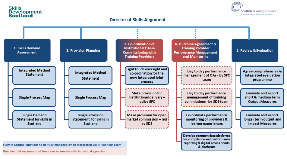 Director of Skills Alignment