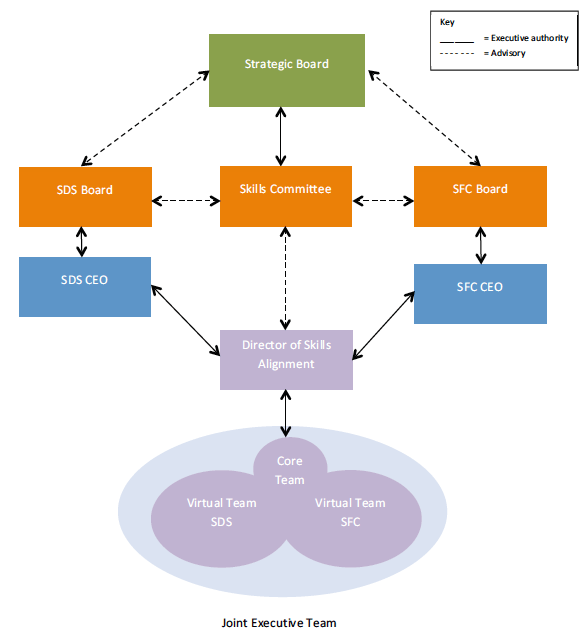 the new Governance and oversight arrangements in relation to skills alignment.