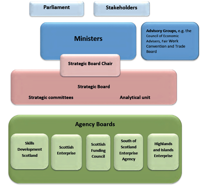 Figure 1 – Structure of Strategic Board and Broader Governance Figure 1 – Structure of Strategic Board and Broader Governance