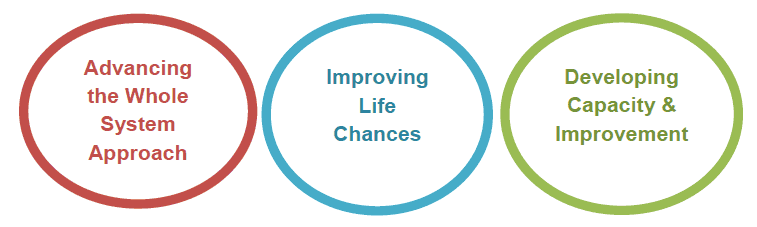 The strategy's priorities cohere around 3 key themes The strategy's priorities cohere around 3 key themes