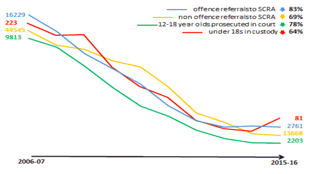 On 31 May 2017 there were 46 under 18 year olds in custody, which reflects a return to smaller numbers, after increases in 2014-15 and 2015-16 On 31 May 2017 there were 46 under 18 year olds in custody, which reflects a return to smaller numbers, after increases in 2014-15 and 2015-16