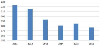Backlog Cost per sq.m (excl. inflation)