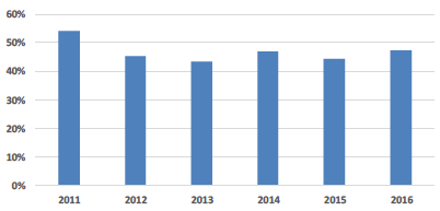 Percentage of High and Significant Risk Backlog