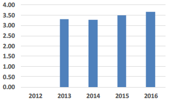 Building Area (sq.m) per Consumer Week