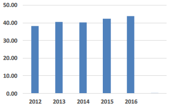 Cleaning Costs £ per sq.m