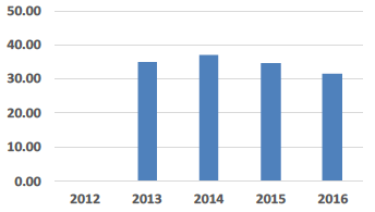 Property Maintenance £ Costs per sq.m