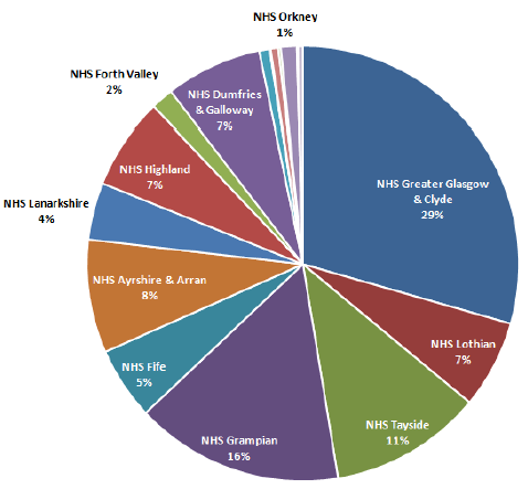 Backlog Maintenance Comparison - NHSScotland Total is £887m