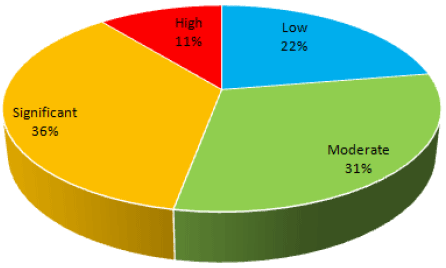 Backlog Maintenance Risk Profile