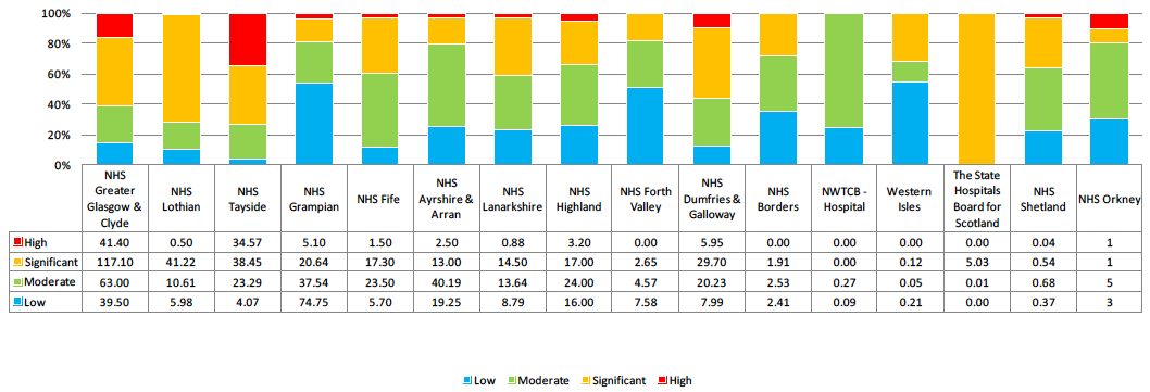2016 Backlog Maintenance Risk Profile - NHS Boards