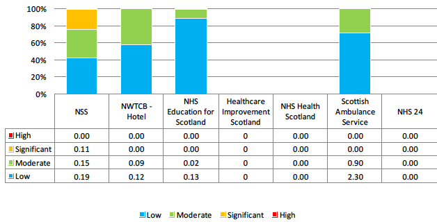 2016 Backlog Maintenance Risk Profile - Special Health Boards