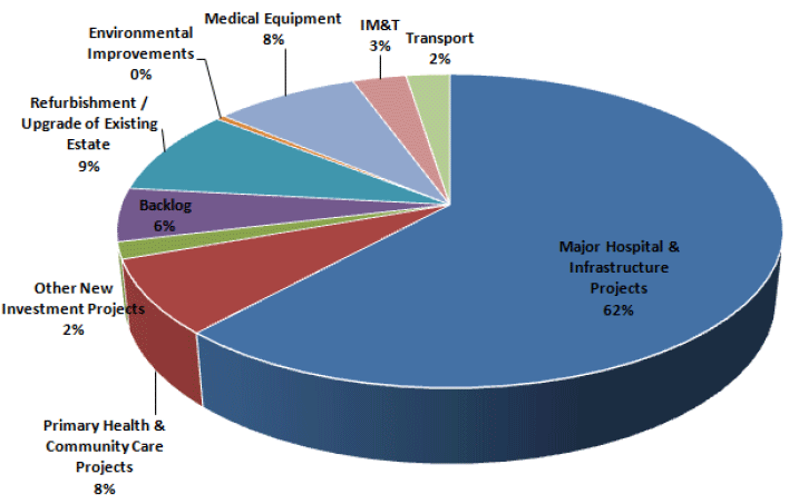 NHSScotland's 5 Year Asset Investment Programme of £3.3bn NHSScotland's 5 Year Asset Investment Programme of £3.3bn