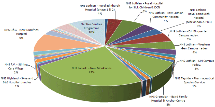 Total Investment in Major Hospital and Infrastructure Projects (£2.0bn) Total Investment in Major Hospital and Infrastructure Projects (£2.0bn)