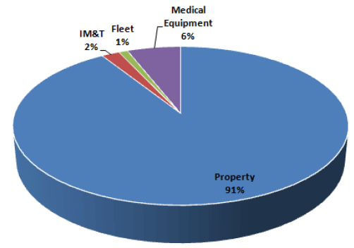 Net Book Value of NHSScotland Assets (Total £6.2 billion) Net Book Value of NHSScotland Assets (Total £6.2 billion)