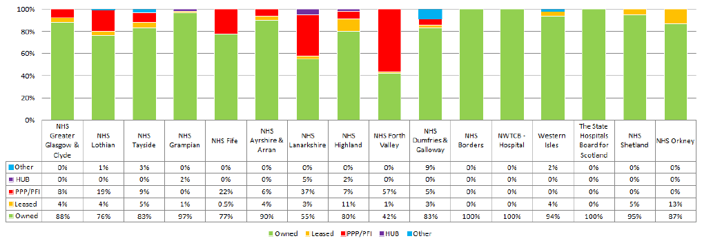2016 Tenure Comparison - NHS Boards 2016 Tenure Comparison - NHS Boards
