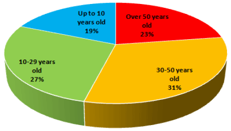 2016 Estate Age Profile 2016 Estate Age Profile