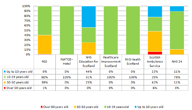 2016 Age Profile Comparison - Special Health Boards 2016 Age Profile Comparison - Special Health Boards