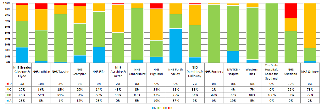 2016 Physical Condition Comparison - NHS Boards 2016 Physical Condition Comparison - NHS Boards