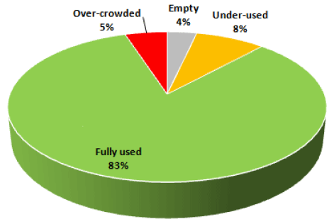 2016 Estate Utilisation 2016 Estate Utilisation