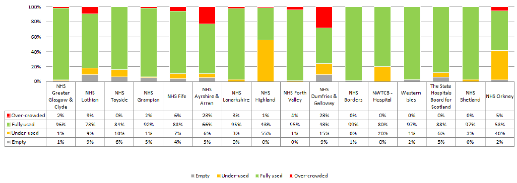 2016 Space Utilisation Comparison - NHS Boards 2016 Space Utilisation Comparison - NHS Boards