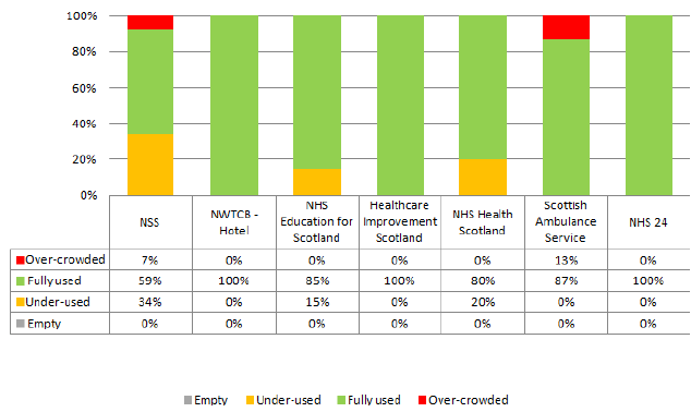 2016 Space Utilisation Comparison - Special Health Boards 2016 Space Utilisation Comparison - Special Health Boards
