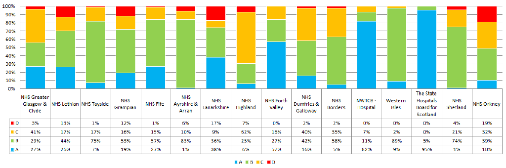 2016 Functional Suitability Comparison - NHS Boards 2016 Functional Suitability Comparison - NHS Boards