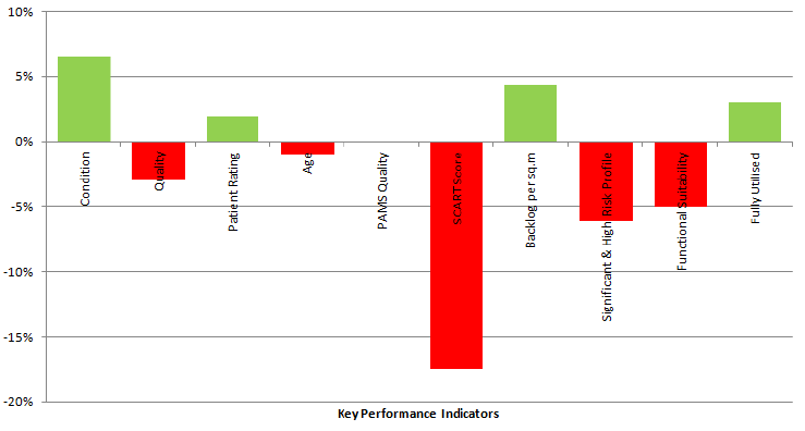 Performance Improvement of Property Assets between 2015 and 2016 for all NHS Boards Performance Improvement of Property Assets between 2015 and 2016 for all NHS Boards