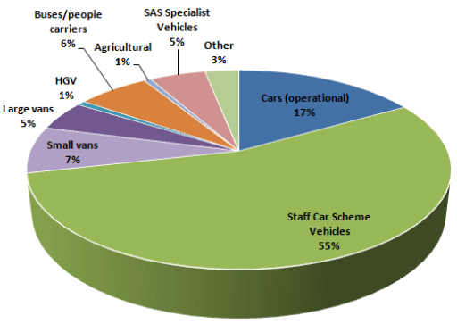 2016 Analysis of Vehicle assets by type (9,780 total vehicles) 2016 Analysis of Vehicle assets by type (9,780 total vehicles)