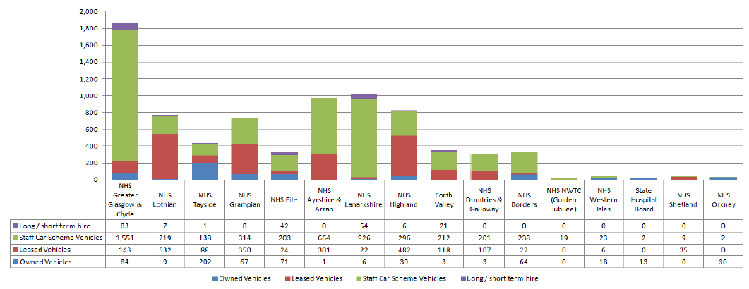 2016 Distribution of Vehicles and ownership arrangements across NHS Boards 2016 Distribution of Vehicles and ownership arrangements across NHS Boards
