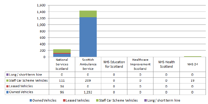 2016 Distribution of Vehicles and ownership arrangements across Special Health Boards 2016 Distribution of Vehicles and ownership arrangements across Special Health Boards