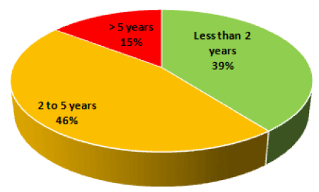 2016 Vehicle Age Profile 2016 Vehicle Age Profile