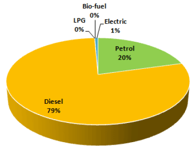 2016 Fuel Types used by Vehicles 2016 Fuel Types used by Vehicles