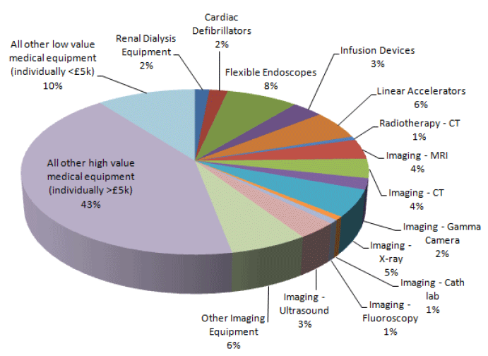 Replacement Value of Medical Equipment (£1,030m) Replacement Value of Medical Equipment (£1,030m)