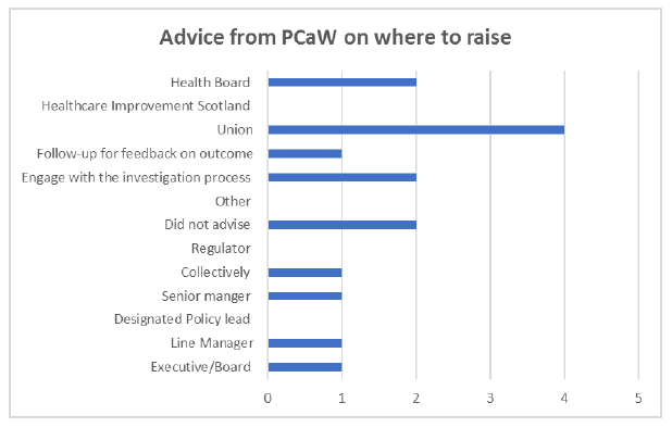 Advice from Public Concern at Work on where to raise Advice from Public Concern at Work on where to raise
