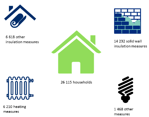 Figure 2: Breakdown of measures delivered by HEEPS in 2015/16