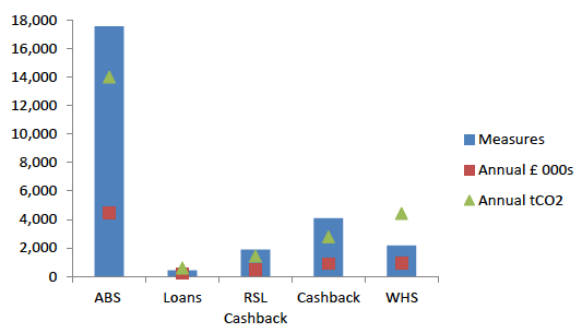 Figure 3: Annual fuel bill and CO2 savings from HEEPS measures