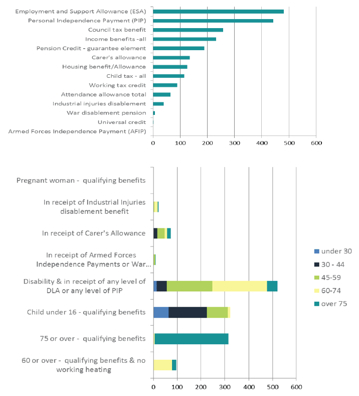 Figure A1: Primary benefits of WHS customers