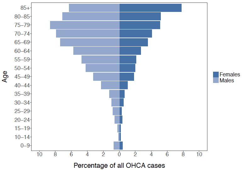 Figure 1: Distribution of OHCA cases by age and sex expressed as a percentage of the total number of OHCA between January 2011 and March 2015 Figure 1: Distribution of OHCA cases by age and sex expressed as a percentage of the total number of OHCA between January 2011 and March 2015