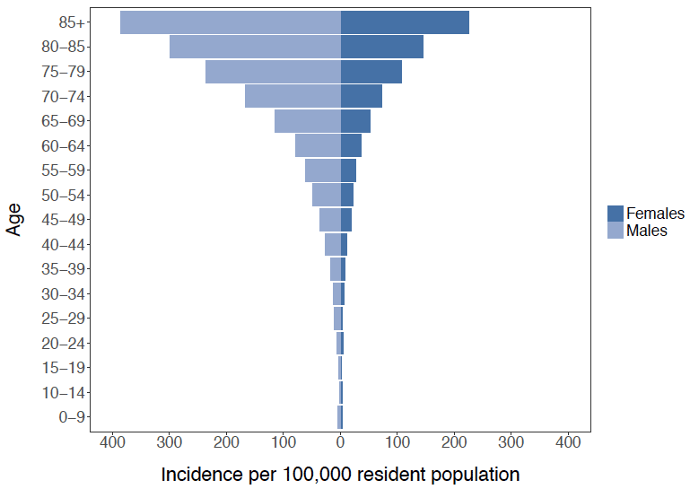 Figure 2: Incidence of OHCA by age and gender, expressed per 100,000 resident population between January 2011 and March 2015 Figure 2: Incidence of OHCA by age and gender, expressed per 100,000 resident population between January 2011 and March 2015