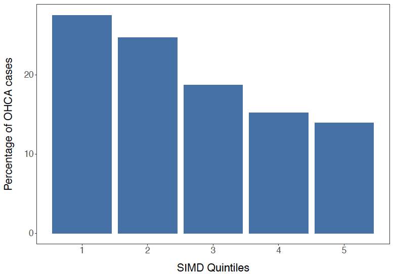 Figure 3: Percentage of OHCA cases across the SIMD quintiles. SIMD1: most deprived, SIMD5: least deprived Figure 3: Percentage of OHCA cases across the SIMD quintiles. SIMD1: most deprived, SIMD5: least deprived