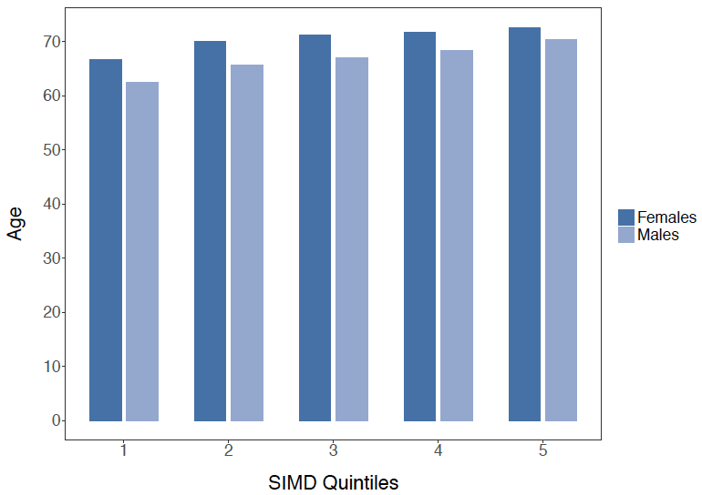 Figure 4: (Mean) Average age of OHCA cases across the SIMD quintiles by sex Figure 4: (Mean) Average age of OHCA cases across the SIMD quintiles by sex