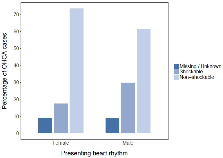 Figure 5: Distribution shockable and non-shockable heart rhythms by gender Figure 5: Distribution shockable and non-shockable heart rhythms by gender