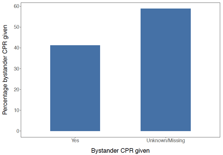 Figure 6: Total proportions of known and unknown/missing bystander CPR given Figure 6: Total proportions of known and unknown/missing bystander CPR given