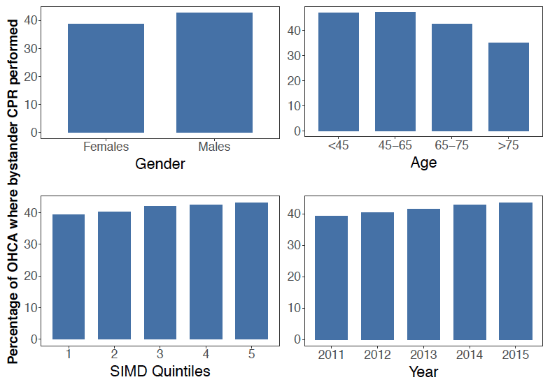 Figure 7: Percentages of OHCA with a record of receiving bystander CPR by age, sex, SIMD quintiles and year of OHCA Figure 7: Percentages of OHCA with a record of receiving bystander CPR by age, sex, SIMD quintiles and year of OHCA