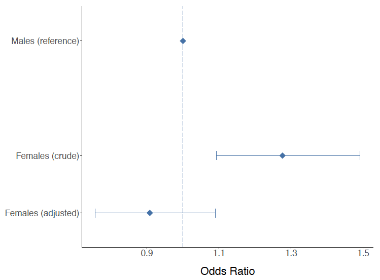 Figure 8: Results of logistic regression analysis examining the effect of sex on risk of death at 30 days after OHCA Figure 8: Results of logistic regression analysis examining the effect of sex on risk of death at 30 days after OHCA