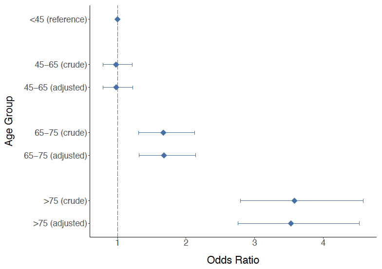 Figure 9: Results of logistic regression analysis examining the effect of age on risk of death at 30 days after OHCA Figure 9: Results of logistic regression analysis examining the effect of age on risk of death at 30 days after OHCA