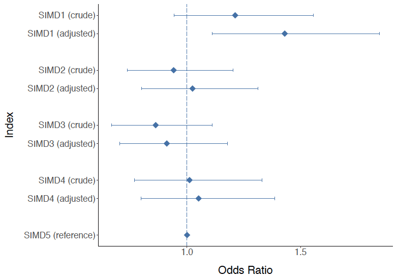 Figure 10: Results of logistic regression analysis examining the effect of SIMD quintiles on risk of death at 30 days after OHCA Figure 10: Results of logistic regression analysis examining the effect of SIMD quintiles on risk of death at 30 days after OHCA
