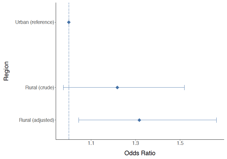 Figure 11: Results of logistic regression analysis examining the effect of living in urban or rural areas of Scotland on risk of death at 30 days after OHCA Figure 11: Results of logistic regression analysis examining the effect of living in urban or rural areas of Scotland on risk of death at 30 days after OHCA
