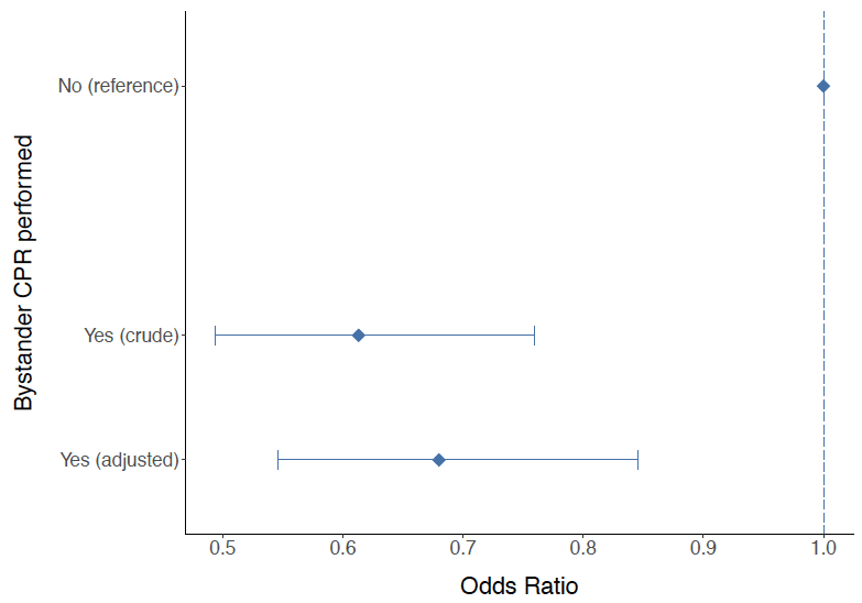 Figure 12: Results of logistic regression analysis examining the effect of bystander CPR on death at 30 days after OHCA within all cases where an ambulance arrived within eight minutes Figure 12: Results of logistic regression analysis examining the effect of bystander CPR on death at 30 days after OHCA within all cases where an ambulance arrived within eight minutes