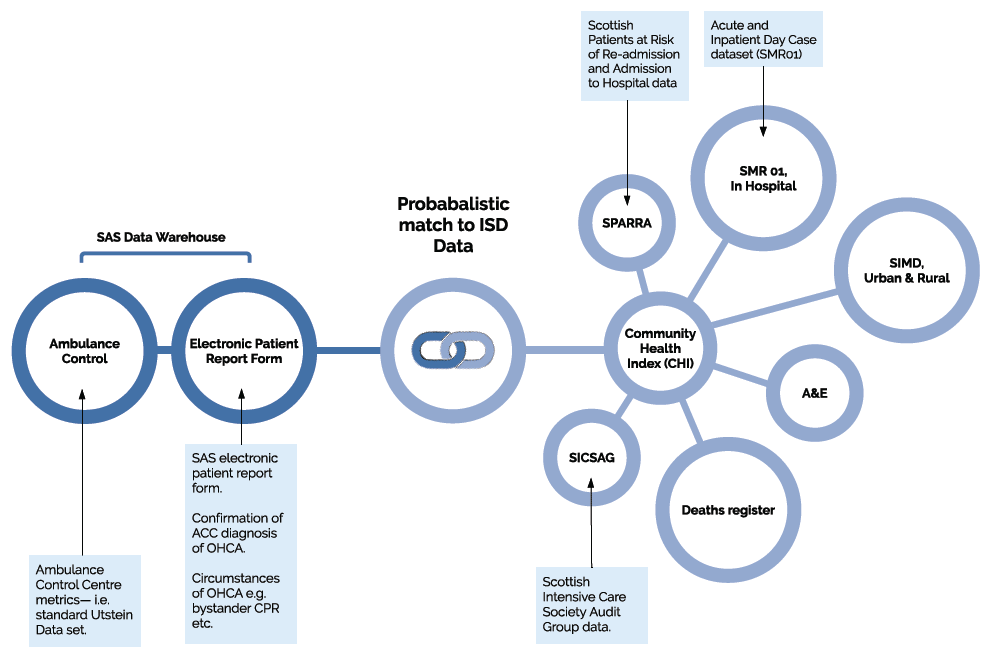 Fig 13: A schematic overview of the linkage process and data sources Fig 13: A schematic overview of the linkage process and data sources